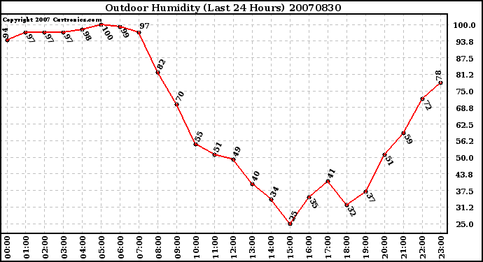 Milwaukee Weather Outdoor Humidity (Last 24 Hours)