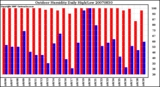Milwaukee Weather Outdoor Humidity Daily High/Low