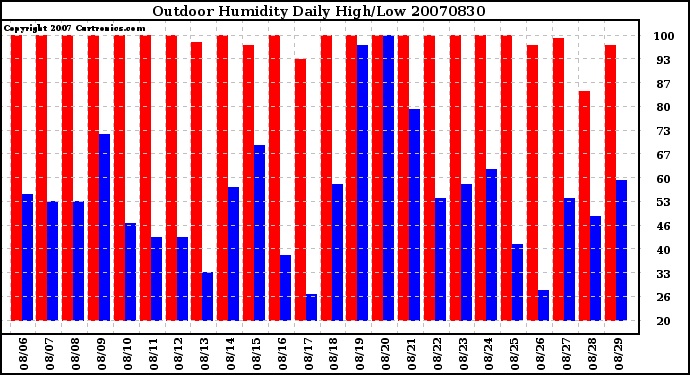 Milwaukee Weather Outdoor Humidity Daily High/Low