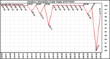 Milwaukee Weather Outdoor Humidity Daily High