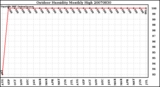 Milwaukee Weather Outdoor Humidity Monthly High