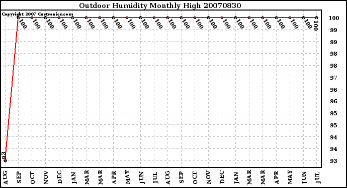 Milwaukee Weather Outdoor Humidity Monthly High