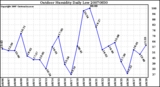 Milwaukee Weather Outdoor Humidity Daily Low