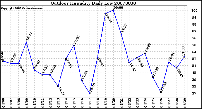 Milwaukee Weather Outdoor Humidity Daily Low