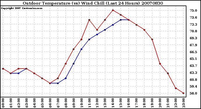 Milwaukee Weather Outdoor Temperature (vs) Wind Chill (Last 24 Hours)