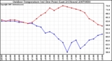 Milwaukee Weather Outdoor Temperature (vs) Dew Point (Last 24 Hours)