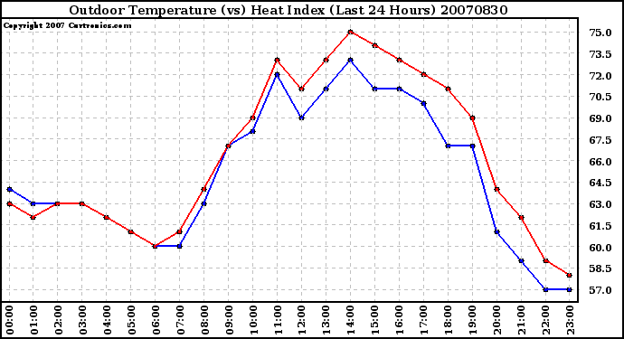 Milwaukee Weather Outdoor Temperature (vs) Heat Index (Last 24 Hours)