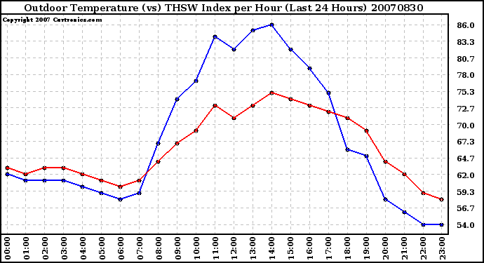 Milwaukee Weather Outdoor Temperature (vs) THSW Index per Hour (Last 24 Hours)