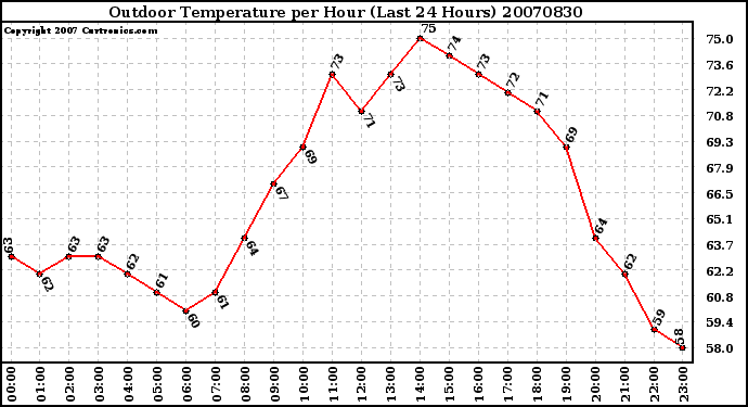 Milwaukee Weather Outdoor Temperature per Hour (Last 24 Hours)