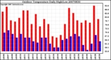 Milwaukee Weather Outdoor Temperature Daily High/Low