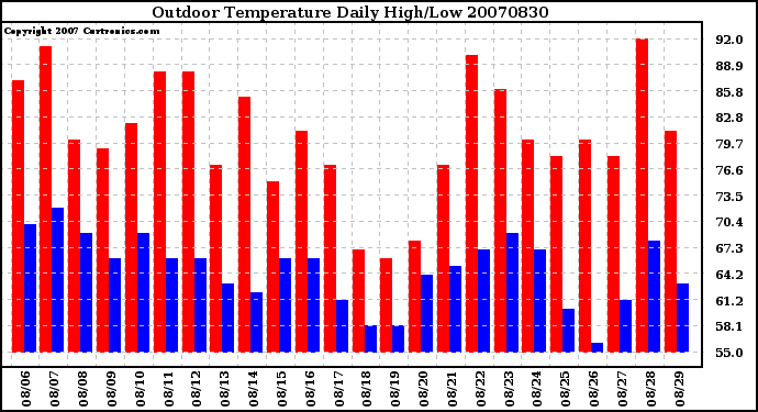 Milwaukee Weather Outdoor Temperature Daily High/Low