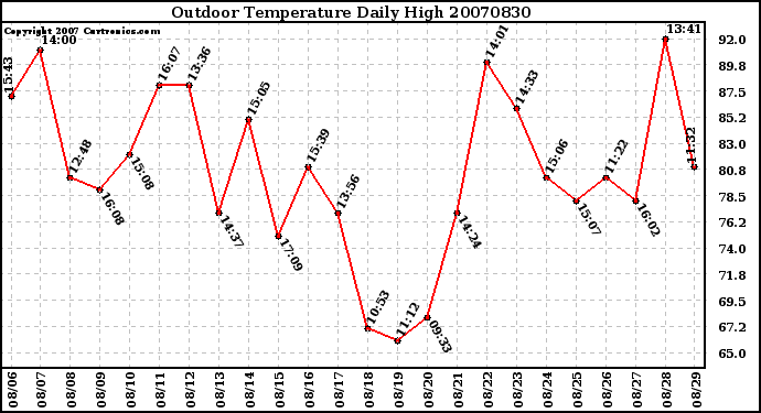 Milwaukee Weather Outdoor Temperature Daily High