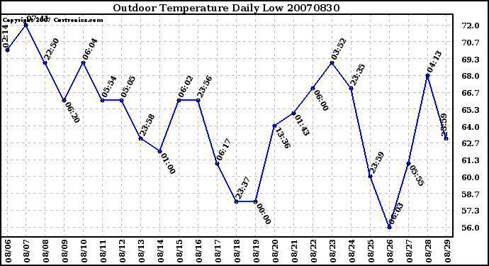 Milwaukee Weather Outdoor Temperature Daily Low