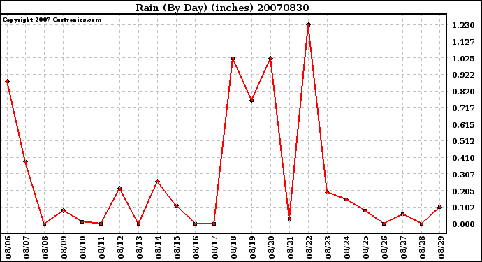 Milwaukee Weather Rain (By Day) (inches)