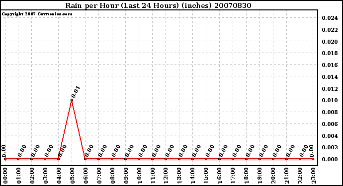 Milwaukee Weather Rain per Hour (Last 24 Hours) (inches)