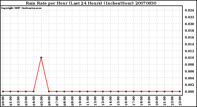 Milwaukee Weather Rain Rate per Hour (Last 24 Hours) (Inches/Hour)