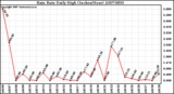 Milwaukee Weather Rain Rate Daily High (Inches/Hour)