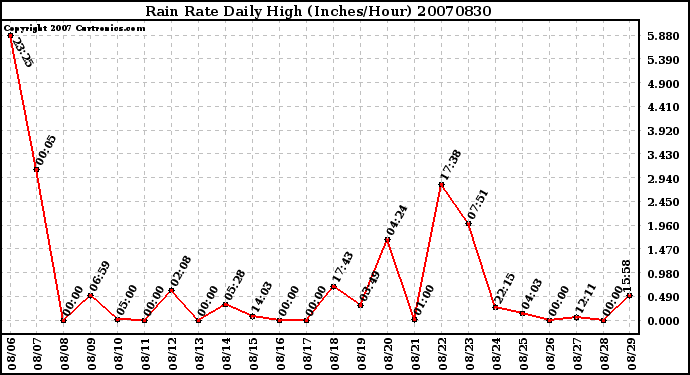 Milwaukee Weather Rain Rate Daily High (Inches/Hour)