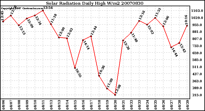 Milwaukee Weather Solar Radiation Daily High W/m2