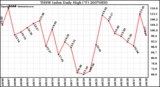 Milwaukee Weather THSW Index Daily High (F)