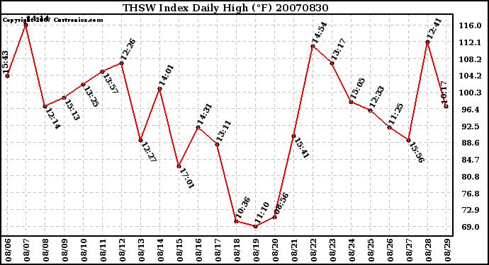 Milwaukee Weather THSW Index Daily High (F)