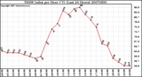 Milwaukee Weather THSW Index per Hour (F) (Last 24 Hours)