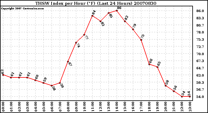 Milwaukee Weather THSW Index per Hour (F) (Last 24 Hours)
