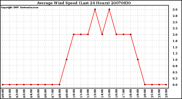 Milwaukee Weather Average Wind Speed (Last 24 Hours)