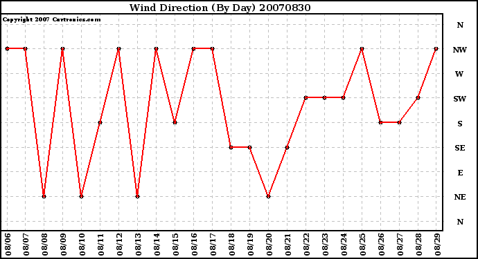 Milwaukee Weather Wind Direction (By Day)