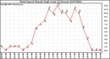 Milwaukee Weather Wind Speed Hourly High (Last 24 Hours)