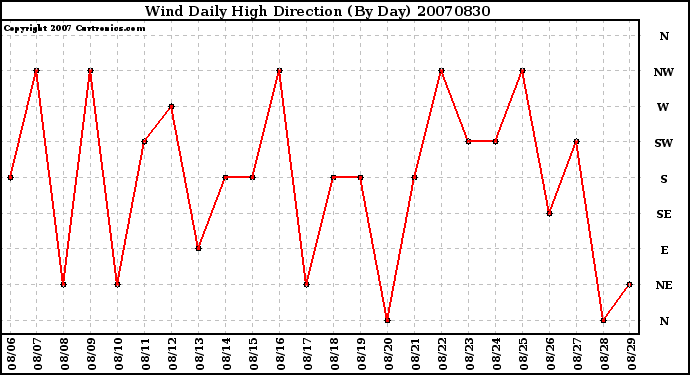 Milwaukee Weather Wind Daily High Direction (By Day)