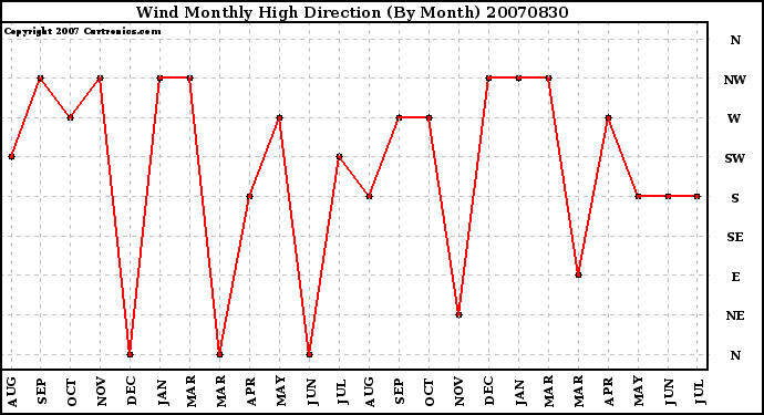 Milwaukee Weather Wind Monthly High Direction (By Month)