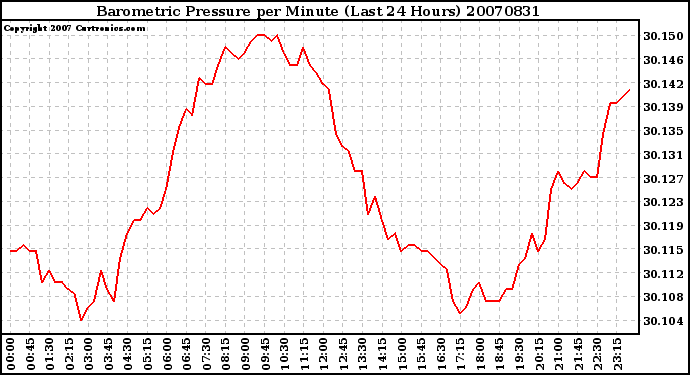 Milwaukee Weather Barometric Pressure per Minute (Last 24 Hours)