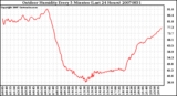 Milwaukee Weather Outdoor Humidity Every 5 Minutes (Last 24 Hours)