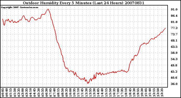 Milwaukee Weather Outdoor Humidity Every 5 Minutes (Last 24 Hours)