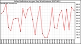 Milwaukee Weather Solar Radiation Avg per Day W/m2/minute