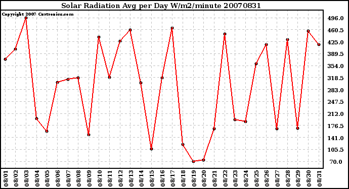 Milwaukee Weather Solar Radiation Avg per Day W/m2/minute