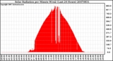 Milwaukee Weather Solar Radiation per Minute W/m2 (Last 24 Hours)