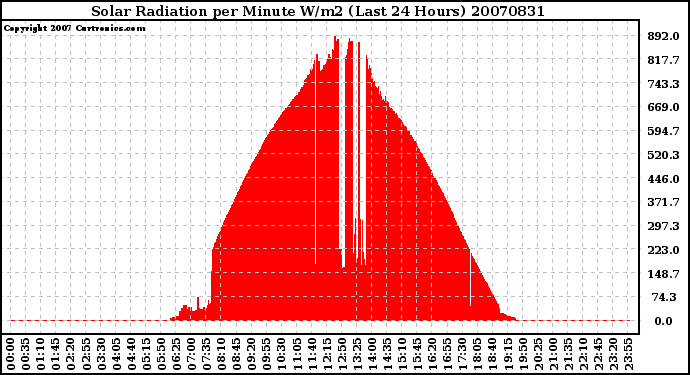 Milwaukee Weather Solar Radiation per Minute W/m2 (Last 24 Hours)