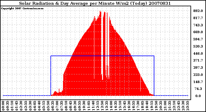 Milwaukee Weather Solar Radiation & Day Average per Minute W/m2 (Today)