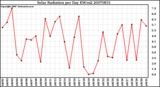 Milwaukee Weather Solar Radiation per Day KW/m2