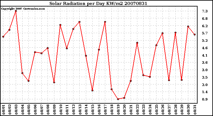 Milwaukee Weather Solar Radiation per Day KW/m2