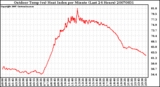 Milwaukee Weather Outdoor Temp (vs) Heat Index per Minute (Last 24 Hours)