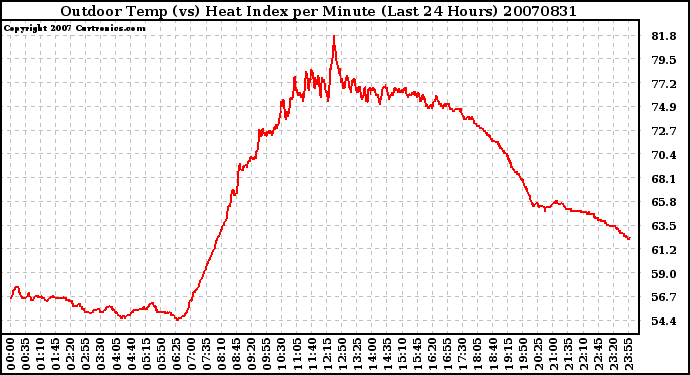 Milwaukee Weather Outdoor Temp (vs) Heat Index per Minute (Last 24 Hours)