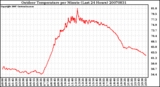 Milwaukee Weather Outdoor Temperature per Minute (Last 24 Hours)