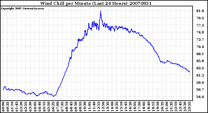 Milwaukee Weather Wind Chill per Minute (Last 24 Hours)