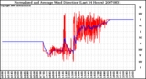 Milwaukee Weather Normalized and Average Wind Direction (Last 24 Hours)