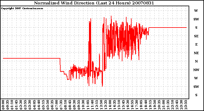 Milwaukee Weather Normalized Wind Direction (Last 24 Hours)