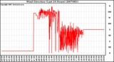 Milwaukee Weather Wind Direction (Last 24 Hours)