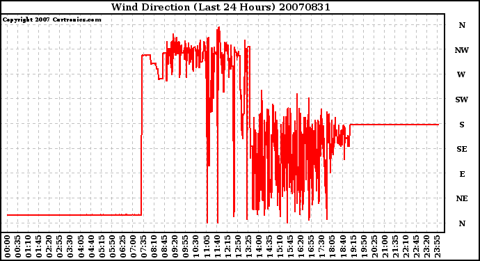 Milwaukee Weather Wind Direction (Last 24 Hours)